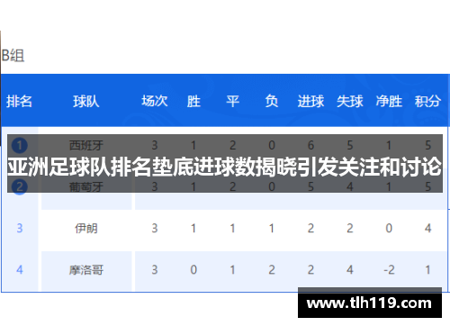 亚洲足球队排名垫底进球数揭晓引发关注和讨论